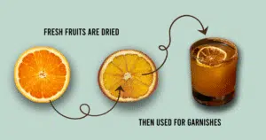 Illustration showing the process of using dried fruit slices as cocktail garnishes: a fresh orange slice transitions to a dried orange slice, which is then placed as a garnish in a brown cocktail. Arrows and text labels explain 'Fresh fruits are dried' and 'Then used for garnishes'.